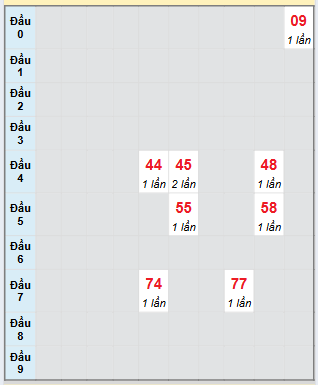 Bạch thủ rơi 3 ngày loto XS Thừa Thiên Huế 24/8/2025