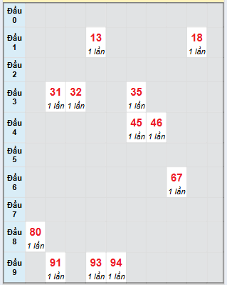 Bạch thủ rơi 3 ngày loto XSBDI 21/8/2025