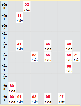 Bạch thủ rơi 3 ngày loto XSQB 21/8/2025