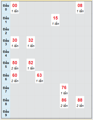 Bạch thủ rơi 3 ngày loto XSDL 24/8/2025