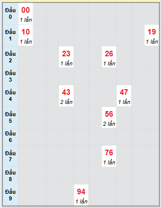 Bạch thủ rơi 3 ngày loto XSKG 24/8/2025