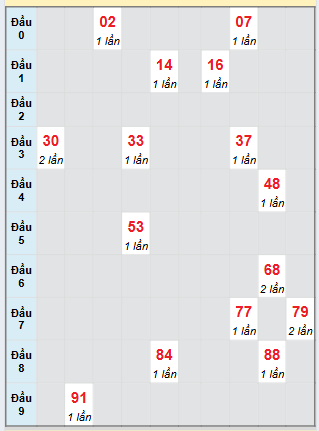 Bạch thủ rơi 3 ngày loto XSTG 24/8/2025