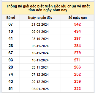 Bảng bạch thủ MB lâu về tính đến 23/8/2025