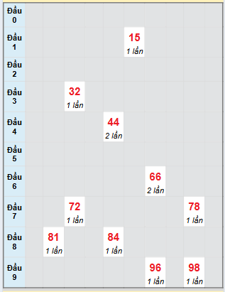 Bạch thủ rơi 3 ngày loto XSTTH 25/8/2025