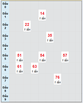 Bạch thủ rơi 3 ngày loto XSBD 22/8/2025