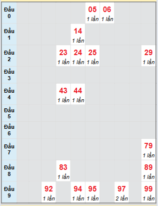 Bạch thủ rơi 3 ngày loto XSTV 22/8/2025