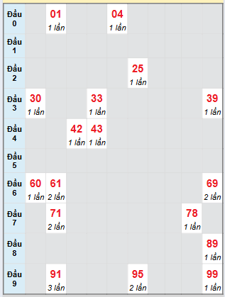 Bạch thủ rơi 3 ngày loto XSVL 22/8/2025