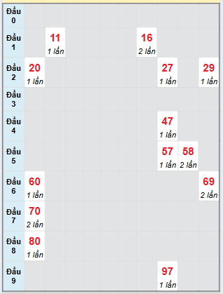 Bạch thủ rơi 3 ngày loto XSDNG 23/8/2025