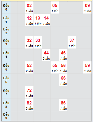 Bạch thủ rơi 3 ngày loto XSQNG 23/8/2025