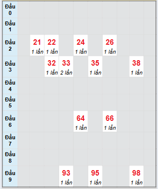 Bạch thủ rơi 3 ngày loto XSNT 22/8/2025