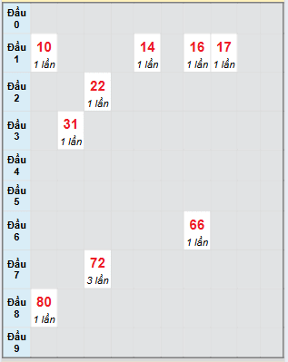 Bạch thủ rơi 3 ngày loto XSAG 21/8/2025