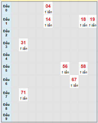 Bạch thủ rơi 3 ngày loto XSBTH 21/8/2025