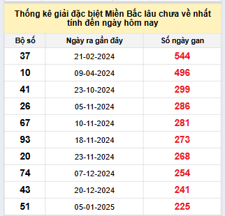 Bảng bạch thủ miền Bắc lâu không về đến ngày 25/8/2025