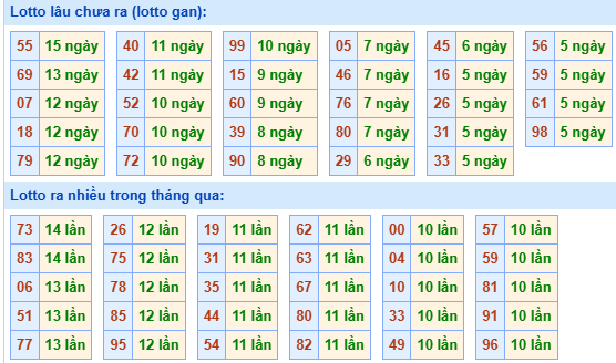 Bảng tần suất lô tô miền Bắc ngày 25/8/2025
