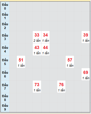 Bạch thủ rơi 3 ngày loto XSGL 29/8/2025