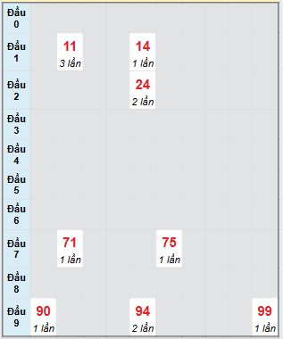Bạch thủ rơi 3 ngày loto XSNT 29/8/2025