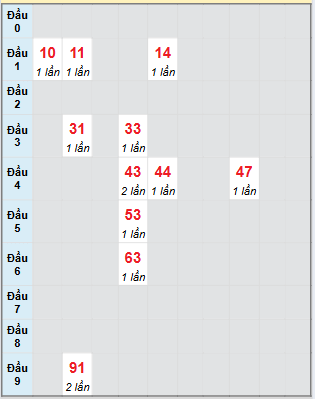 Bạch thủ rơi 3 ngày loto XSBD 29/8/2025