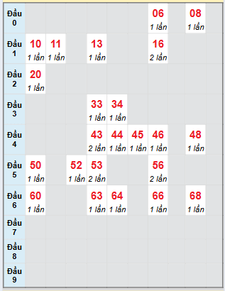 Bạch thủ rơi 3 ngày loto XSTV 29/8/2025