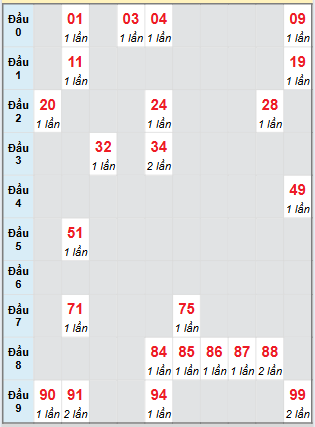 Bạch thủ rơi 3 ngày loto XSVL 29/8/2025