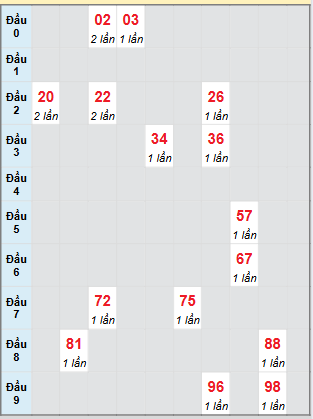 Bạch thủ rơi 3 ngày loto XSDNG 27/8/2025