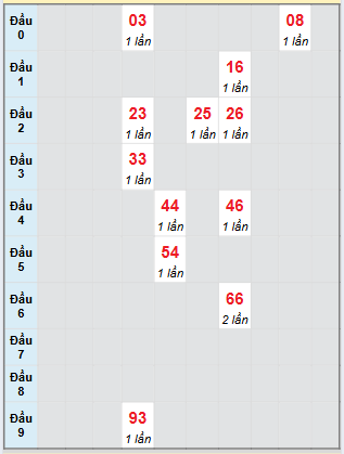 Bạch thủ rơi 3 ngày loto XSKH 27/8/2025