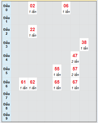 Bạch thủ rơi 3 ngày loto XSKH 31/8/2025