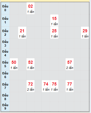 Bạch thủ rơi 3 ngày loto XS Kon Tum 31/8/2025