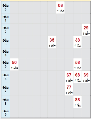 Bạch thủ rơi 3 ngày loto XS Thừa Thiên Huế 31/8/2025