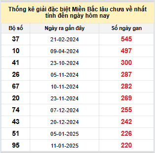 Bảng bạch thủ MB lâu chưa về đến ngày 26/8/2025