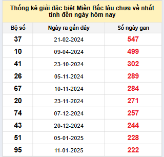 Bảng bạch thủ miền Bắc lâu về nhất tính đến 28/8/2025