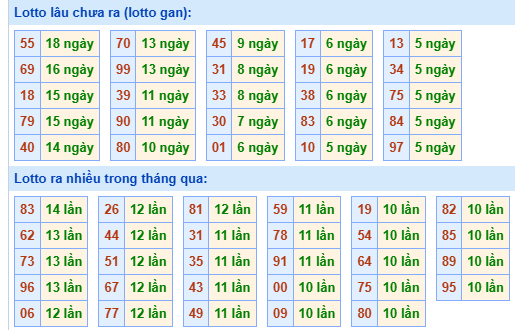 Bảng kê tần suất lô tô miền Bắc hôm nay