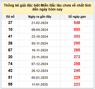 Bảng kê bạch thủ tô miền Bắc lâu về nhất tính đến 29/8/2025