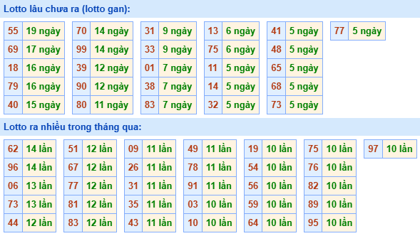Bảng kê tần suất lô tô miền Bắc hôm nay
