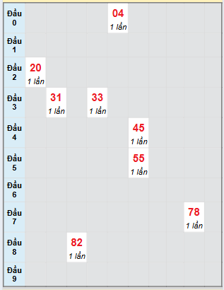 Bạch thủ rơi 3 ngày loto XSBDI 28/8/2025