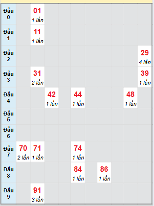 Bạch thủ rơi 3 ngày loto XSQT 28/8/2025