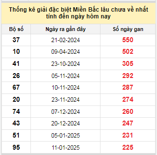 Bảng bạch thủ MB lâu chưa về tính đến 31/8/2025