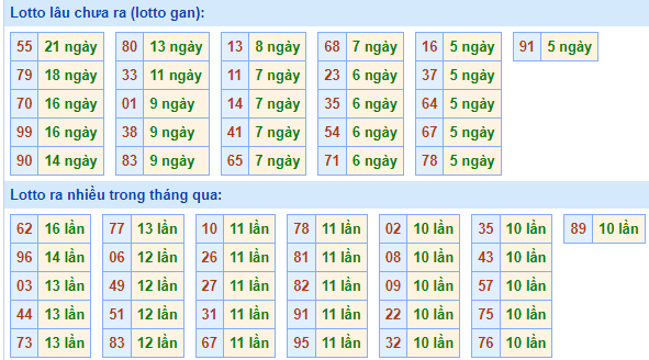 Bảng tần suất lô tô MB ngày 31/8/2025