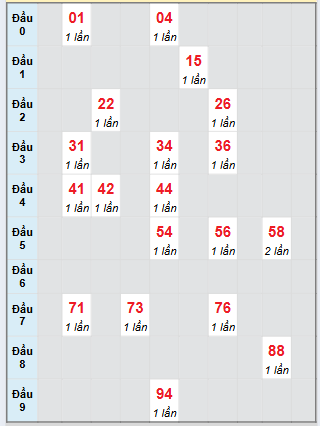 Bạch thủ rơi 3 ngày loto XSDNG 30/8/2025