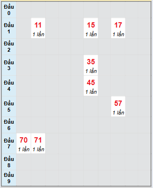 Bạch thủ rơi 3 ngày loto XSDNO 30/8/2025