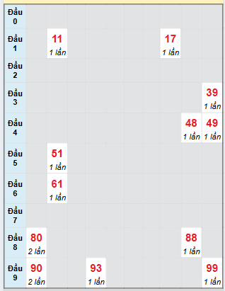 Bạch thủ rơi 3 ngày loto XSQNG 30/8/2025