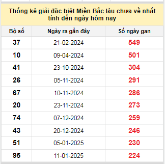 Bảng bạch thủ MB lâu về tính đến 30/8/2025