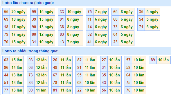 Bảng tần suất loto miền Bắc