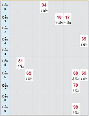 Bạch thủ rơi 3 ngày loto XSBL 26/8/2025