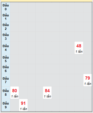 Bạch thủ rơi 3 ngày loto XSBT 26/8/2025