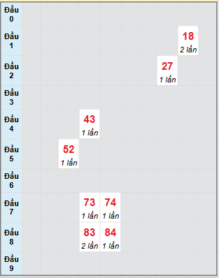 Bạch thủ rơi 3 ngày loto XSVT 26/8/2025