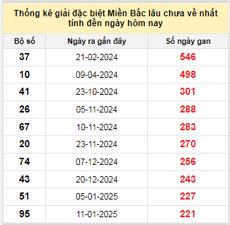 Bảng bạch thủ MB lâu về nhất tính đến 27/8/2025