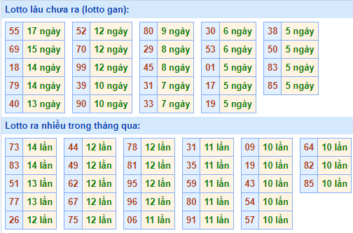 Bảng tần suất lô tô MB hôm nay ngày 27/8/2025