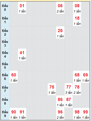 Bạch thủ rơi 3 ngày loto XSTP 30/8/2025