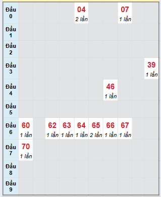 Bạch thủ rơi 3 ngày loto XSHG 30/8/2025