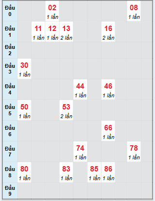 Bạch thủ rơi 3 ngày loto XSLA 30/8/2025